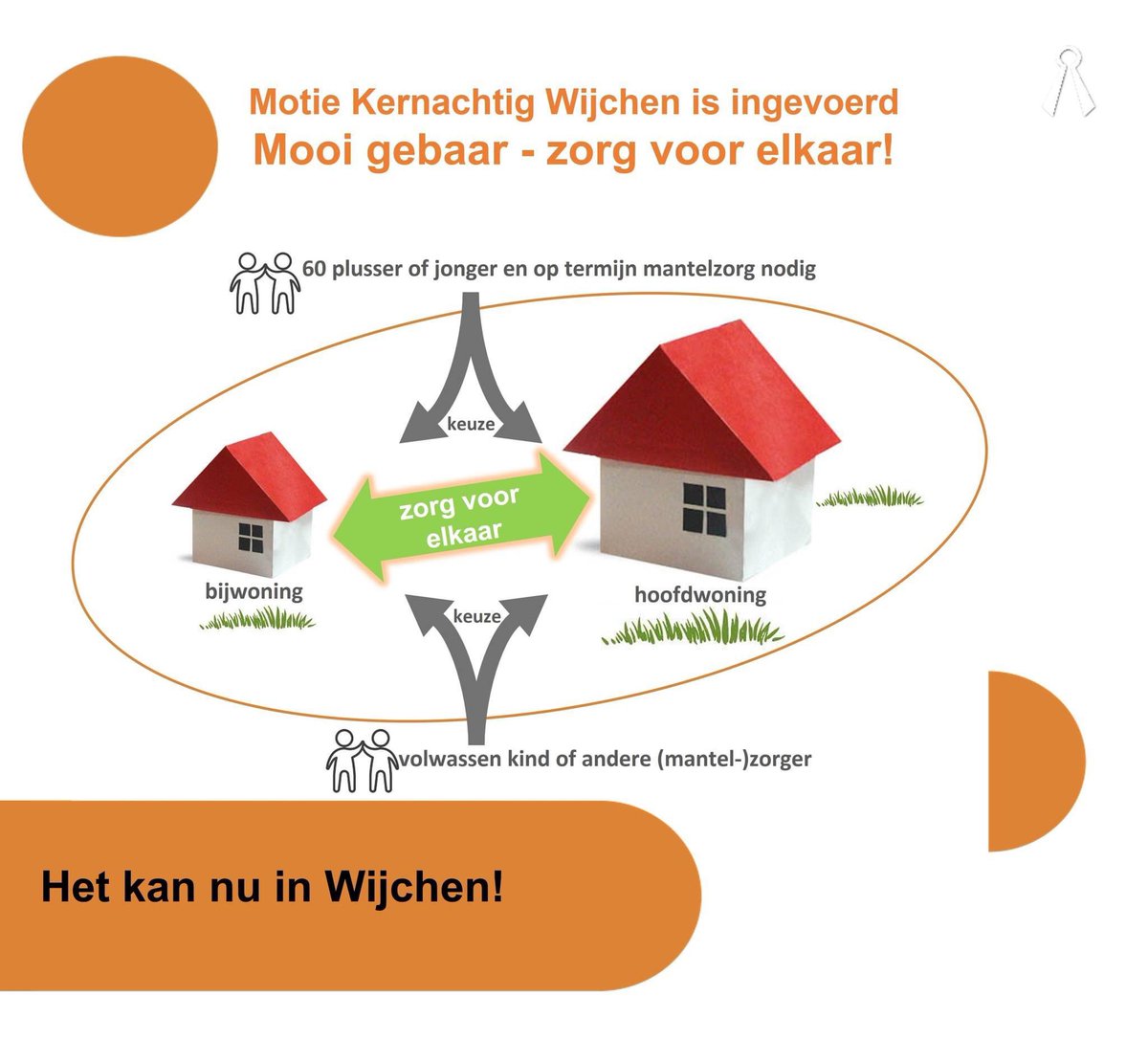 Het is zover! Mooie uitwerking van de motie van <a href="/K8Wijchen/">Kernachtig Wijchen</a>! Meer info: sociaalwijkteamwijchen.nl/mantelzorgwoni…