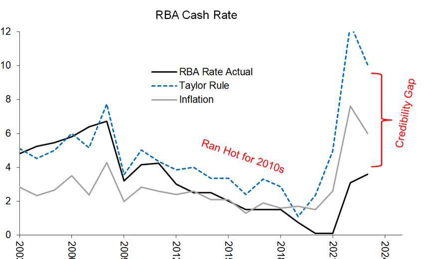 EquitOrr's tweet photo. @9NewsAUS @ashleywick9 “We go Woke – you go Broke”  

Why does Australia have among world’s most expensive House Prices?  

A.  The RBA rates very hot for over 10 years

How has the RBA been getting away with that?  

A.  Underqualified Board offered negligible resistance to Dovish Gov Lowe https://t.co/DCqaHzAQPj