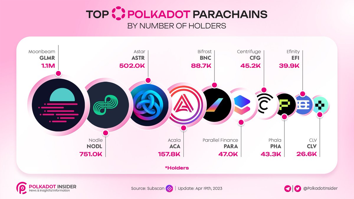 PolkadotInsider's tweet photo. TOP PARACHAINS BY NUMBER OF HOLDERS ON #POLKADOT

The following ranking will show us the protocols that are gaining the most trust from @Polkadot investors, based on the number of holders. Let's take a look! 🔥

Which is the token in your portfolio?

#Polkadot #GLMR #NODL #ASTR #ACA #BNC #PARA #CFG #PHA #EFI #CLV