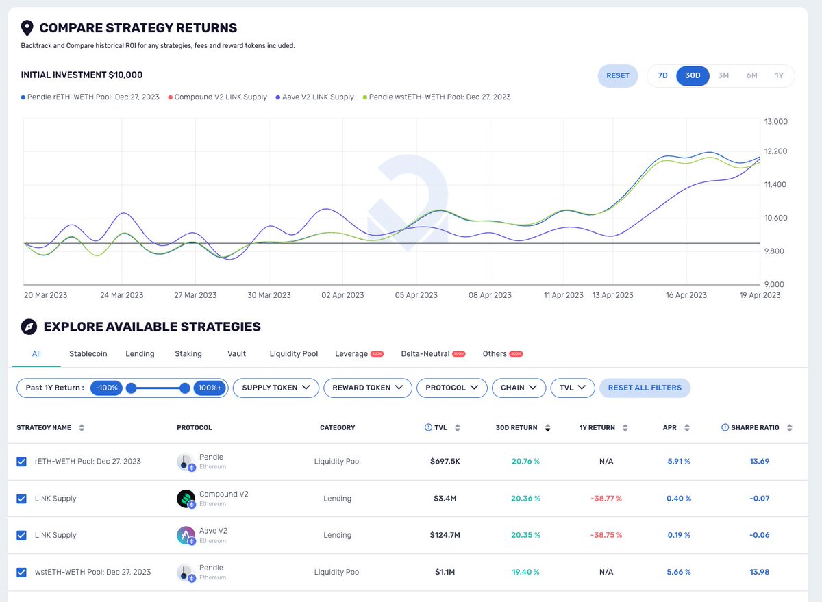 captaincoby_'s tweet photo. @CamelotDEX @Defi_Map lets you compare between strategies PNL over a period of time. Strat finding the best yield for your risk appetite on https://t.co/fKGMRzYcjz now! https://t.co/x6ccon5kzw