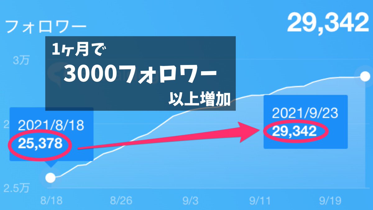 yuuhi_tweet's tweet photo. 本アカ凍結したので、自己紹介やり直し‼
『Twitter運用代行』でお客様のアカウントを爆上げするのが得意な人です！

優しすぎる依頼主様から、データ画像の公開許可を頂いたので、お披露目します😎

今は凍結されたので、すぐ復活しちゃう私のSNS運用テクでTwitterに喧嘩を売っ

Twitter愛してる🥰 https://t.co/BNjHXVkKfJ