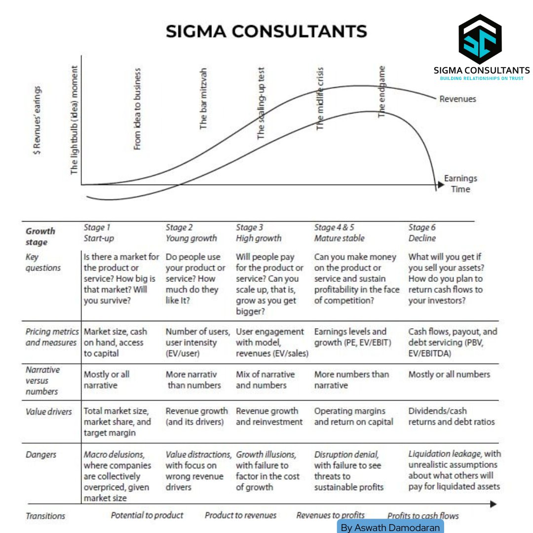 SigmaConsultan4's tweet photo. From ideation to expansion, each stage requires funding. A startup's success is measured by how well it navigates these stages, securing the resources it needs to grow and thrive.
#startupfunding #startupbusiness #startupstages #startupbusinessess   #sigmaconsultants https://t.co/aIVmdZYTkB