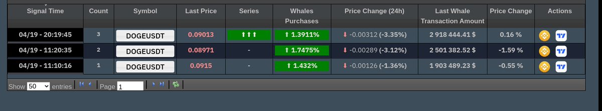 AndrewGriUK's tweet photo. #DOGE DOGE is creating higher lows on 4H -- and a significant net buying / accumulation is taking place at the current price levels. 

A bounce 'breakout' may take place from this price point. 

Spotted at 0.09100 

TAYOR.
 #DOGEUSDT https://t.co/voHh3dr0Gw