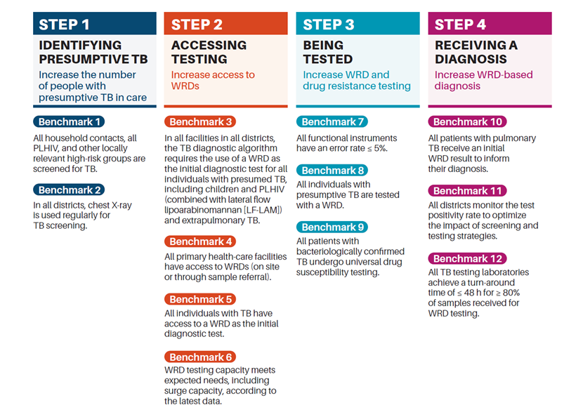 .@WHO releases first-ever Standard on universal access to rapid #TB diagnostics cutt.ly/t5ef39M