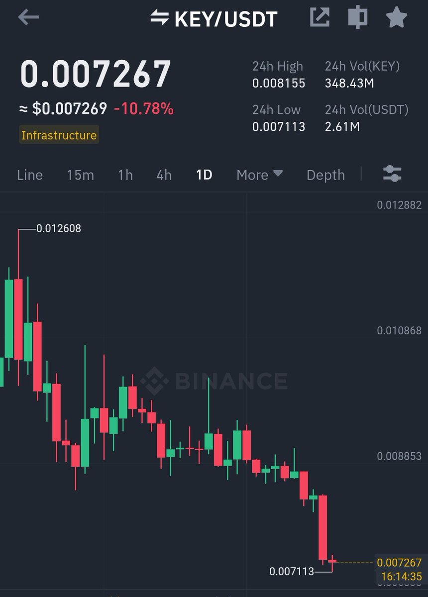 #key  #keycoin
  Trade Profits 20 April 2023 #cryptotrading
$KEY "Dip"
Present Price - 0.007$
Future Price - 0.008$
Gain - 10%%+
Holding Time 1 - 5 days #LUNC #Binance            #cryptocurrency   #BTCUSD #altcoin #LUNCCcommunity #Solana #Aptos