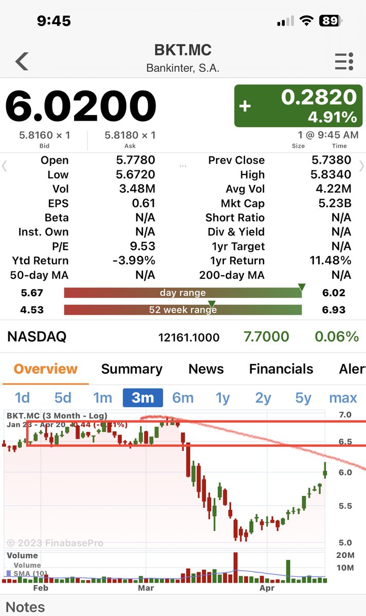 PakBenikasim's tweet image. #Bankinter
(Bancos en general)

Otra oportunidad de venta