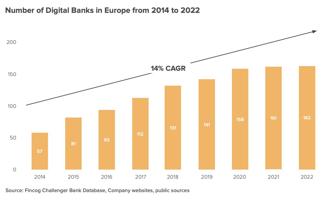 SpirosMargaris's tweet photo. Europe’s Top 10 #Neobanks 

Serve a Combined 64 #Million #Customers  

https://t.co/nQC6ZcqZd9 #fintech #finserv #banking #Europe #VC @FintechCH @BPC_SmartVista @FincogNL https://t.co/Jma8mzn3dw