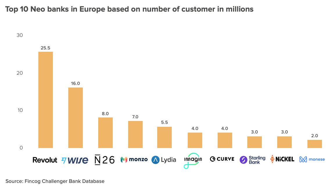 Europe’s Top 10 #Neobanks 

Serve a Combined 64 #Million #Customers  

fintechnews.ch/virtual-bankin… #fintech #finserv #banking #Europe #VC <a href="/FintechCH/">Fintech Switzerland</a> <a href="/BPC_SmartVista/">BPC Banking Solutions</a> <a href="/FincogNL/">Fincog</a>