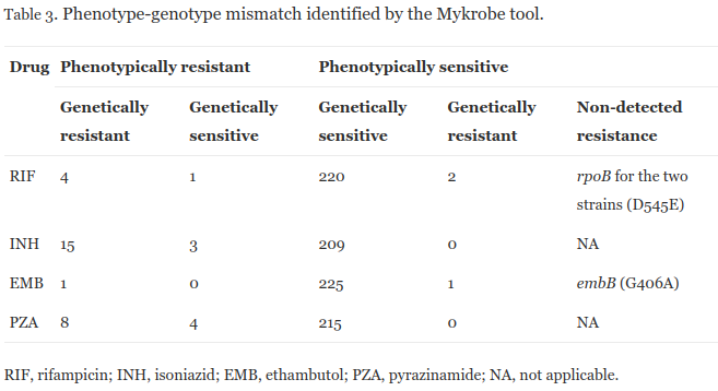 IAME_Center's tweet image. #papersofthemonth
#tuberculosis: Performances of #bioinformaticstools for the analysis of sequencing data of #Mycobacteriumtuberculosis complex strains
doi.org/10.1016/j.tube…