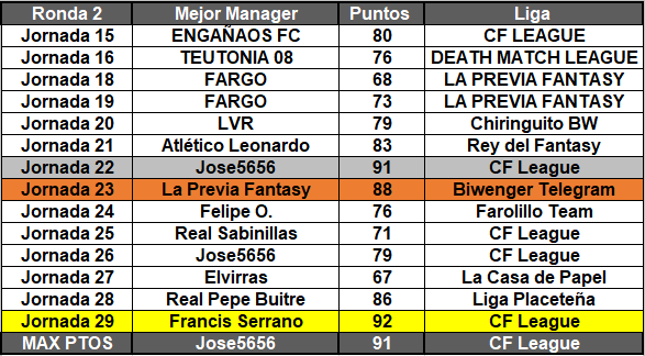 BiwengerElite's tweet photo. Y aquí cerramos el #CuadroFinal con todas las jornadas de la #Ronda2 donde #FrancisSerrano arrebata la primera plaza con mejor puntuación a @josete_78 quedando dos managers de la @cf_league en lo más alto del pódium, junto a @LaPreviaFantasy en representación e la @BiwengerT https://t.co/ElFlhJ58lu