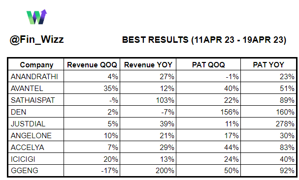 Fin_Wizz's tweet photo. Best quarterly results on 11 APR 2023 - 19 APR 2023
🔁RETWEET TO HELP OTHERS🔁
#ANANDRATHI #AVANTEL #SATHAISPAT #DEN #JUSTDIAL #ANGELONE #ACCELYA #ICICIGI #GGENG
#finwizz #results #stockstowatch #fii #Dii https://t.co/LIF3NQeNiv