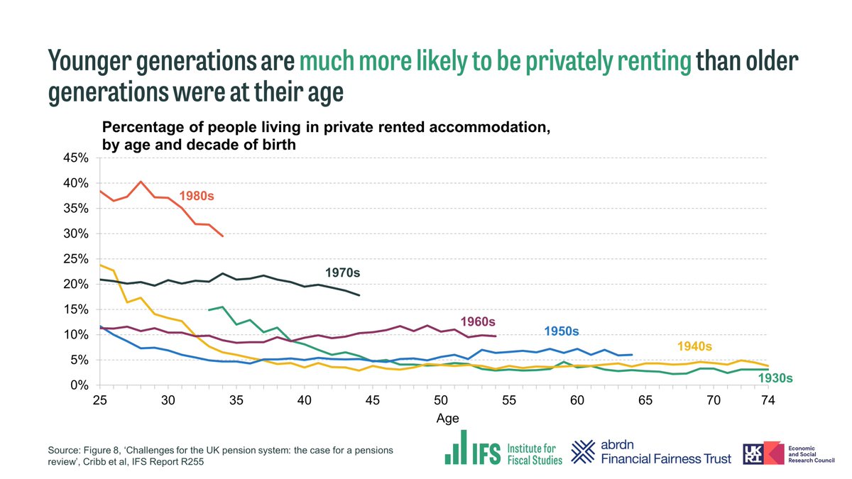 📊 #IFSSatStat: Younger generations are far more likely to be privately renting than older generations were at their age.

This reflects falling levels of home ownership and social renting among younger generations.

Read our report with <a href="/finan_fairness/">abrdn Financial Fairness Trust</a>: ifs.org.uk/publications/c…