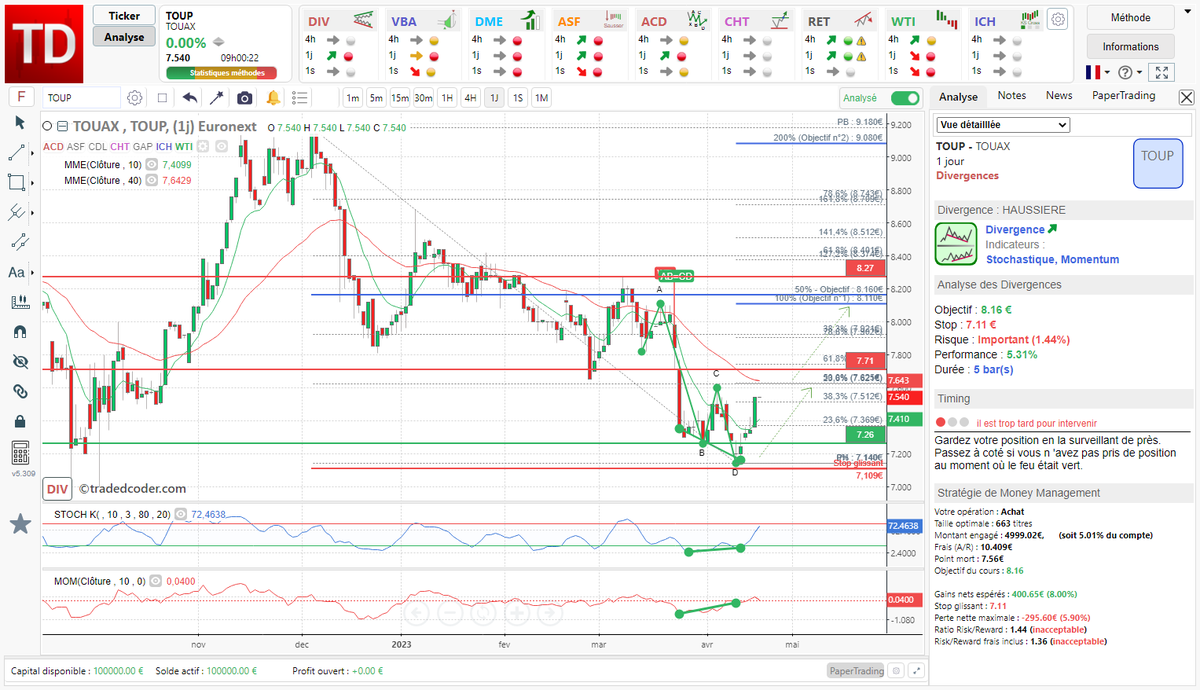 tradedcoder_fr's tweet photo. dynamique toujours haussière depuis la #divergence Stochastique Momentum détectée automatiquement sur #TOUAX $TOUP en 1 jour renforcé par une figure harmonique ABCD
#tradedcoder #bourse CACSmall #algotrading
site : https://t.co/Dsqg0NxgEa
suivez-nous : @tradedcoder_fr https://t.co/eXKituhugO