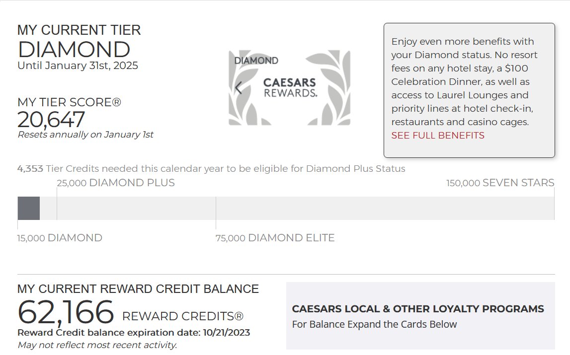 CoalCrackerCom's tweet image. Just checked my #CaesarsRewards account and saw the bonus tier credits  posted. We earned a total of 1696 bonus tier credits on top of what we earned at the casino during the 5x promo. We’ve hit #DiamondStatus and are more than halfway to #DiamondPlus with only 4,353 to to go.
