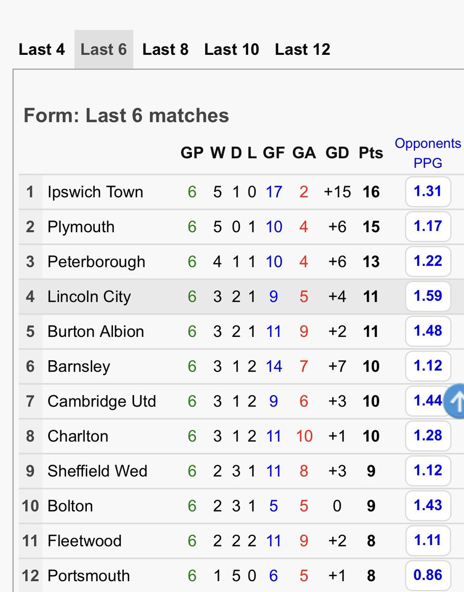 Even more impressive is the opponents PPG. Great effort. #impsasone