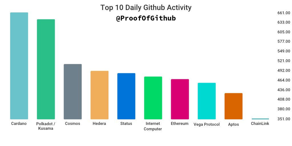 GitHub Daily Development Activity: 

#1: 661 Cardano
#2: 641 Polkadot / Kusama
#3: 510 Cosmos
#4: 490 Hedera
#5: 483 Status
#6: 473 Internet Computer
#7: 466 Ethereum
#8: 455 Vega Protocol
#9: 425 Aptos
#10: 351 ChainLink