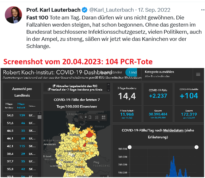 1. Letztes Jahr schrieb Lauterbach, wir dürften uns an 100 PCR-Tote pro Tag nicht gewöhnen und bräuchten Maßnahmen.

2. Gestern hatten wir 104 PCR-Tote. Weil Lauterbach die "Pandemie" aber politisch für beendet erklärt hat, gibt es keine Maßnahmen.

Quelle: