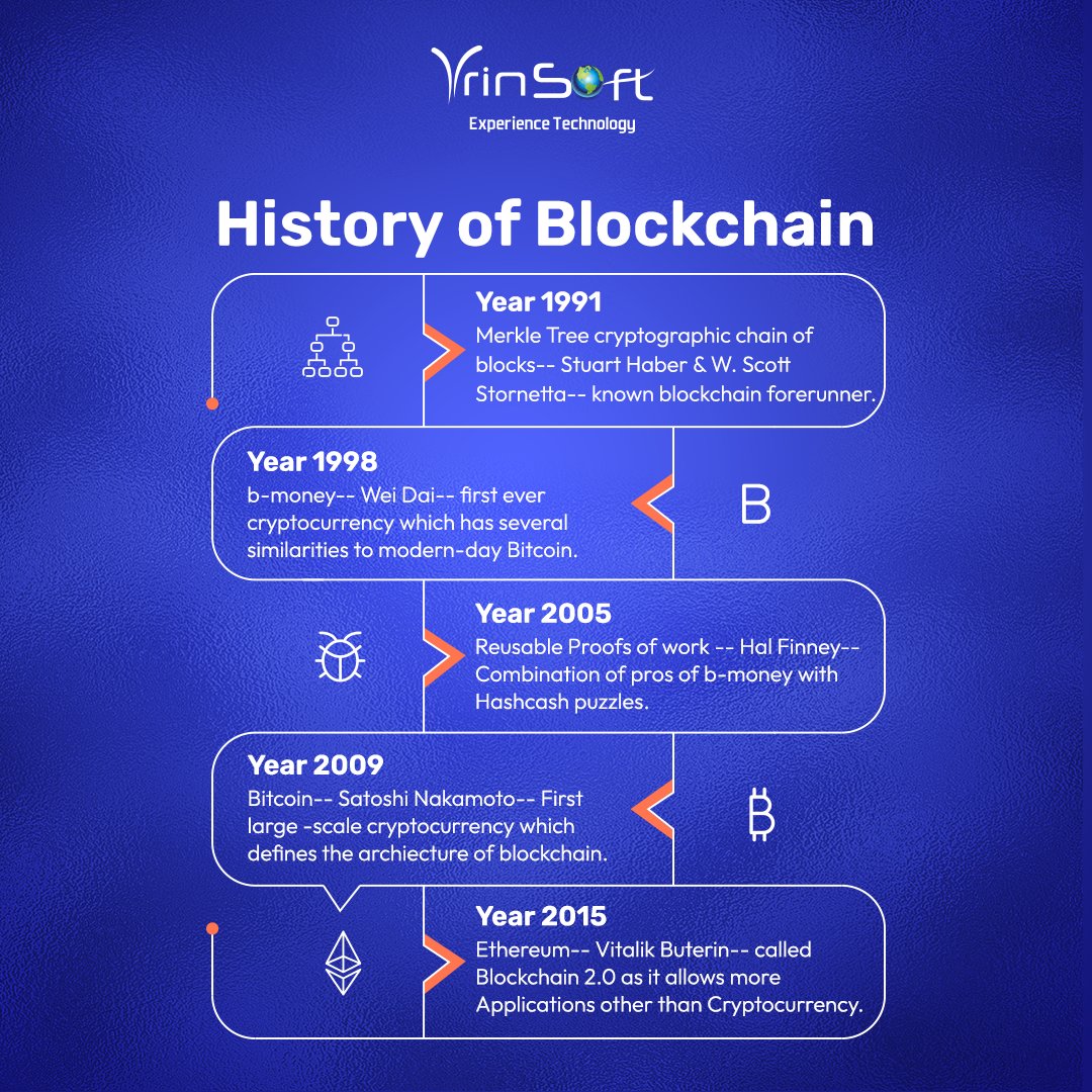vrinsofts's tweet photo. Discover the fascinating journey of #Blockchain: From its inception to recent groundbreaking applications! This informative graphic takes you through the evolution of #BlockchainTechnology and its diverse applications in recent times.
#bitcoin #cryptocurrency #ethereum #vrinsoft https://t.co/RrGfQzsSSc