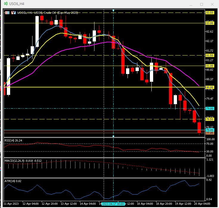 HF_Analysis's tweet photo. #USOIL down -6.75% in a week trading below $78.00 today. #hfmbroker https://t.co/CCTrwRN3Ej