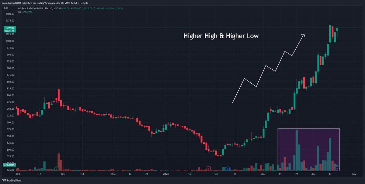 QUANTUMTRADER7's tweet photo. #Anupamrasayan #higherhighhigherlow
#stockmarkets
#nifty
#investment https://t.co/vw9vWkJAoP