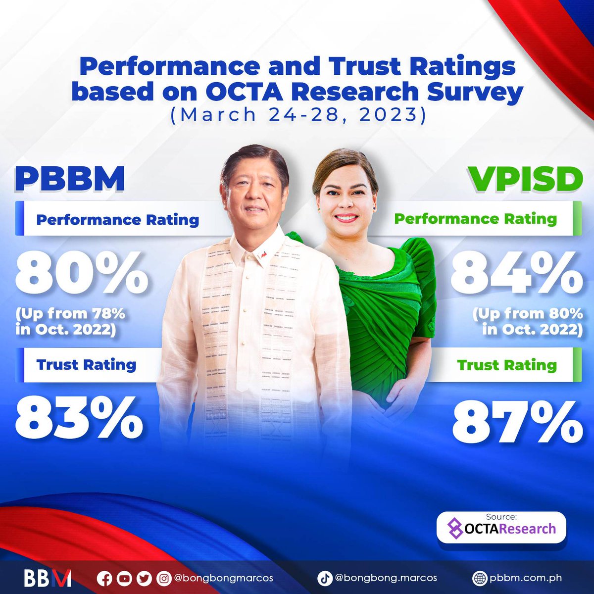 bongbongmarcos's tweet photo. Karangalan ng administrasyong Marcos-Duterte na kayo’y paglingkuran sa abot ng aming makakaya kaya naman labis ang aming pasasalamat sa inyong patuloy na suporta. ❤️💚 https://t.co/K5S617Ppva