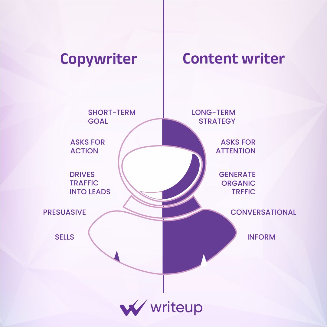 'Think copywriting and content writing are the same? Think again!

#copywriting #copywriterlife #copywritersofinstagram #contentwriting #contentcreation #contentmarketing #contentwriters #writeup #writingservice #content #sales #information #writing