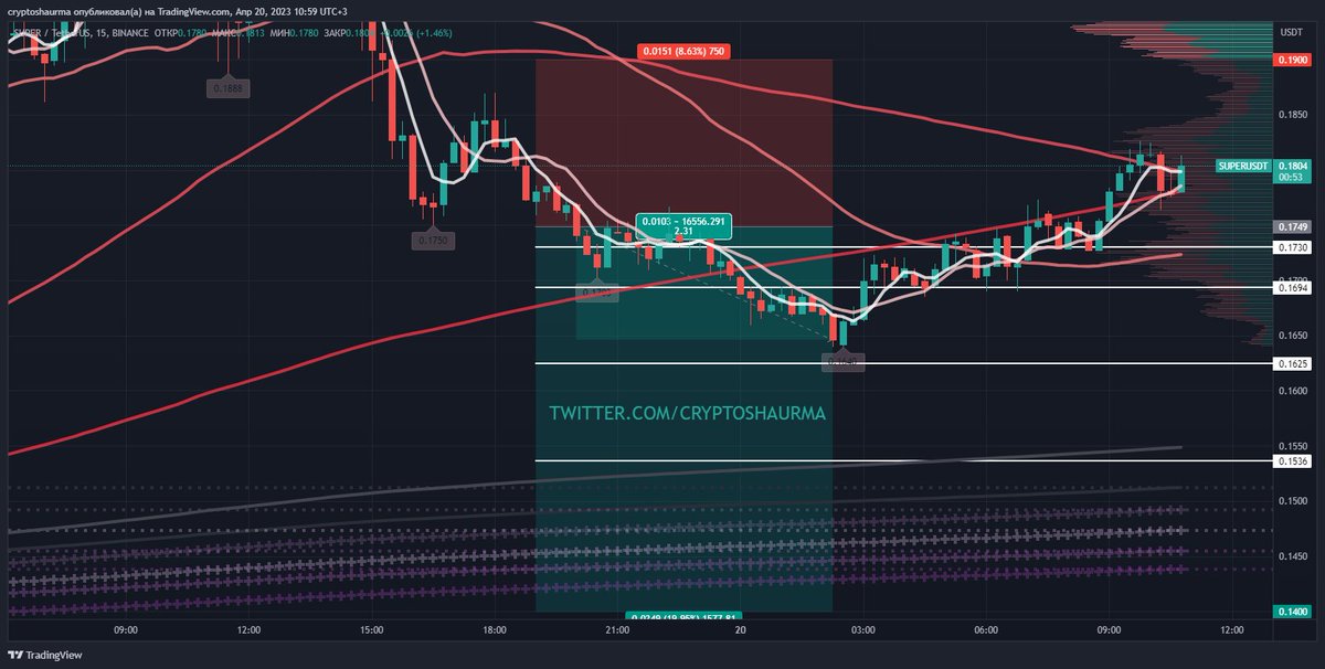 cryptoshaurma's tweet photo. Nice! Results for #SUPER/USDT SHORT, congratulations! Результаты отработки этой торговой идеи, поздравляем! 📷 https://t.co/i5YWzyyDNb