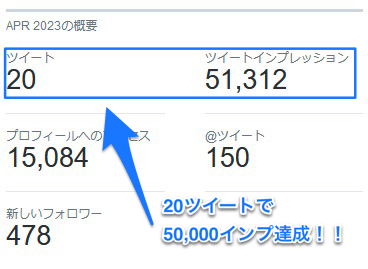 namaken_house's tweet photo. 感謝します🙇

Twitterアナリティクス見たら、20ツイートでなんと5万インプも頂けていました😱

つまり5万回も他の人の画面で、私のツイートが表示されたってことですよね？？？

とにかく、皆様ありがとうございます🙇 https://t.co/Fj5eOrX3iG