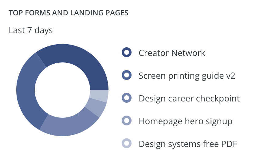 charliprangley's tweet photo. The ConvertKit Creator Network is officially the top growth-driver of my email list over the past 7 days 🙌 
Can't wait until we roll this feature out to everyone. It's been exciting to get to be an early user AND see behind the scenes of the creator-focussed way it's been built. https://t.co/2LDxpnzkCq
