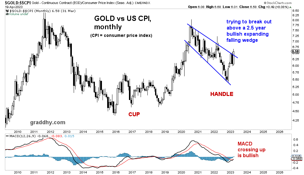 graddhybpc's tweet photo. This chart shows that when inflation has been persistently high for a while, gold reacts as an inflation hedge, just as it should historically.
And, an expanding falling wedge is usually a very bullish pattern.
#gold #inflation #puchasingpower #wealthcycles #fintwit https://t.co/6iUSbqqCEH