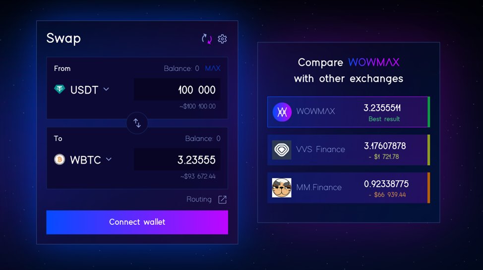 Exciting news! <a href="/WowmaxExchange/">WOWMAX.Exchange</a> has now joined the Cronos community and is live on the #CronosChain. 🧵(1/5)

If you trade #CRO, #BTC, or #ETH on
<a href="/cronos_chain/">Cronos</a> , you'll get the best exchange rates on app.wowmax.exchange