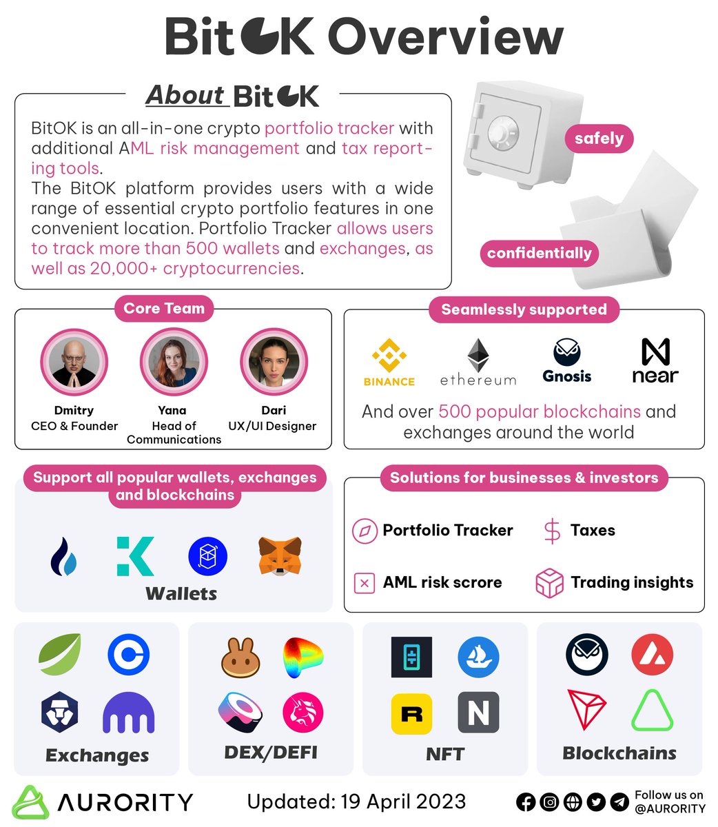 Aurority_com's tweet photo. 🎯Let's take a look at the overview of @BitOK_org 

✔️#BitOK is an all-in-one crypto portfolio tracker with additional #AML risk management and tax reporting tools

🎉With Slogan Monitor Your Crypto

Explore more👉https://t.co/TOEMBKSJ3M

#Aurora #Aurority $AURORA #web3community https://t.co/UK6ZKAvqCp