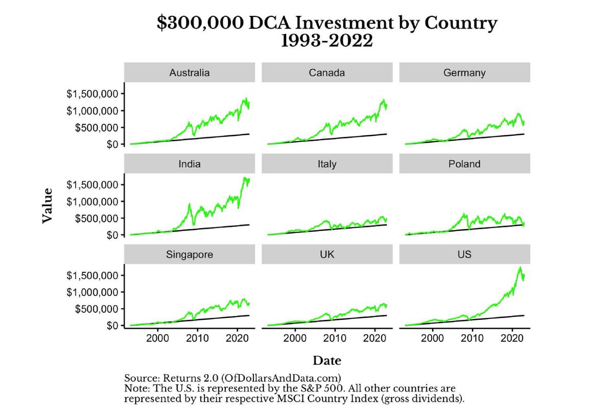 BMmBanku's tweet image. 300 tys. $ systematycznie inwestowanych w 9 krajach w latach 1993-2022⤵️

Systematyczność i dywersyfikacja vs home bias. 

Slajd pochodzi z wystąpienia Nicka Maggiulliego z konferencji Warsaw Passive Investment 

#wpic już 🗓️24.04 (pon)

 link do bezpłatnej rejestracji w koment⤵️
