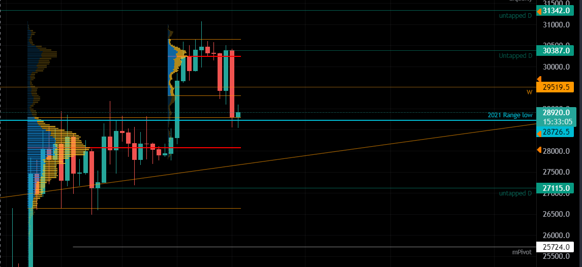 Hey #crypto community! Exciting update on #BTC

• Yesterday, we slightly dipped lower, but held steady within our support zone

• We noticed a #CME gap around the 28k zone, which also happens to be the POC (most volume traded zone in this local range)

• As long as we continue
