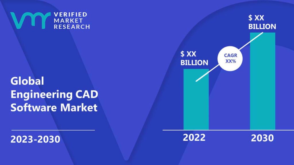 The use of CAD design platforms to produce models and drawings across a range of manufacturing industries and disciplines is the main factor driving the Global #Engineering #CAD #Software Market.
Get More:bit.ly/41KJk30
@autodesk 
@Turbocad