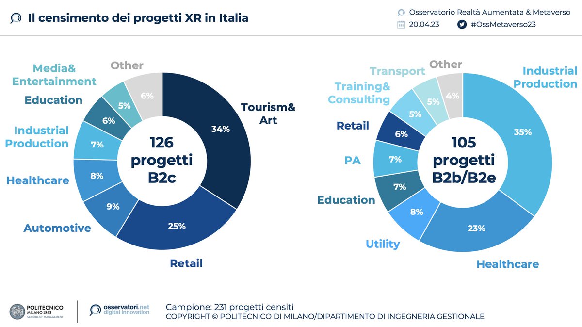 Osserv_Digital's tweet photo. In Italia dal 2020 ad oggi sono stati censiti 231 progetti pubblici di #ExtendedReality (XR), di cui 126 nella gestione dei consumatori (B2c) e 105 in processi aziendali (soluzioni B2b/B2e) #ossmetaverso23 #ossRAM23 https://t.co/m8byq2oJAS