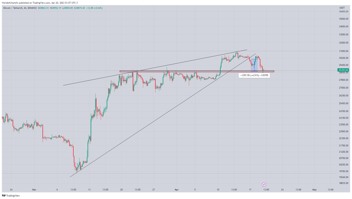 WorldOfCharts2's tweet photo. $Btc

So Far Following Exactly What We Predicted So Far Holding 28.7k Support Area If Support Lost Too Then Next Possible Target Can Be 26.6k💥

Over All Trend Is Up Now in Htfs Incase Of Bounce From Here Can Test 32k📈

#Crypto #Btc    #Btcusdt #BitcoinCash https://t.co/nRp8AgOFzI