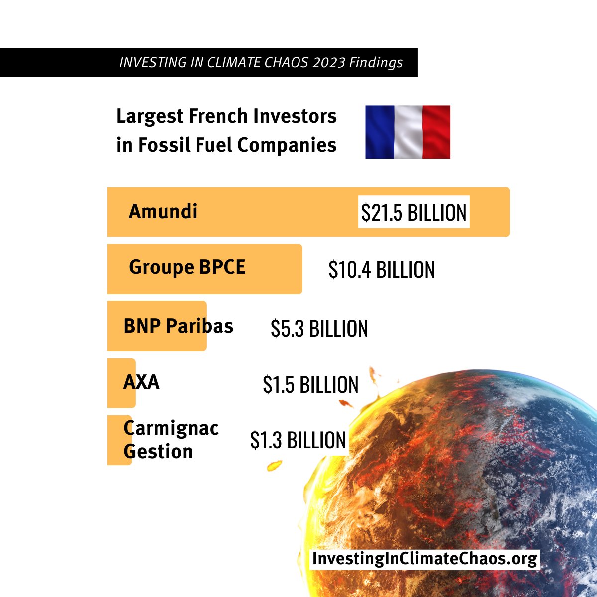 Cette étude révèle que :

🇪🇺 L'Europe est la 2 plus grande source mondiale d'investissements dans le secteur des énergies fossiles.

🇫🇷 En France, les plus gros investisseurs sont <a href="/Amundi_FR/">Amundi</a> (US$21.5 mn), <a href="/GroupeBPCE/">Groupe BPCE</a> (US$10.4 mn), <a href="/BNPPAM_FR/">BNP Paribas AM FR</a> (US$5.3 mn), <a href="/AXAIM_FR/">AXA IM France</a> (US$1.5 mn).