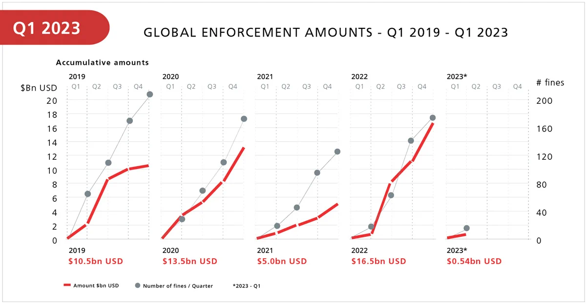 Regulatory enforcement data