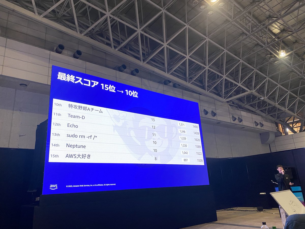 suemin_jp's tweet image. 10位でした！👏がんばった
前回はソロ参戦だったから半分も解けなかったけど、今回はチームだったから最後の問題まで辿り着けた嬉しさがあるなぁ！

個人サブスクでJam journeyやっちゃおうかな🤣
#AWSJam #AWSSummit