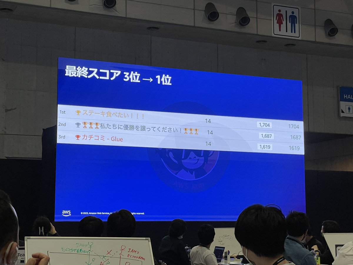 toricls's tweet image. くうううううう2位！！！😭
#AWSJam #AWSSummit