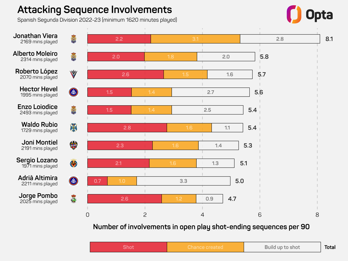 lapausa_fc's tweet photo. Top 10 players for attacking sequence involvement in Segunda this season (per 90 averages).

No surprise to see the players at the top, but interesting that Adrià Altimira makes the list as the only defender on there. The ex-Barça man having a very good season at RB for Andorra. https://t.co/AgxyApAeJM