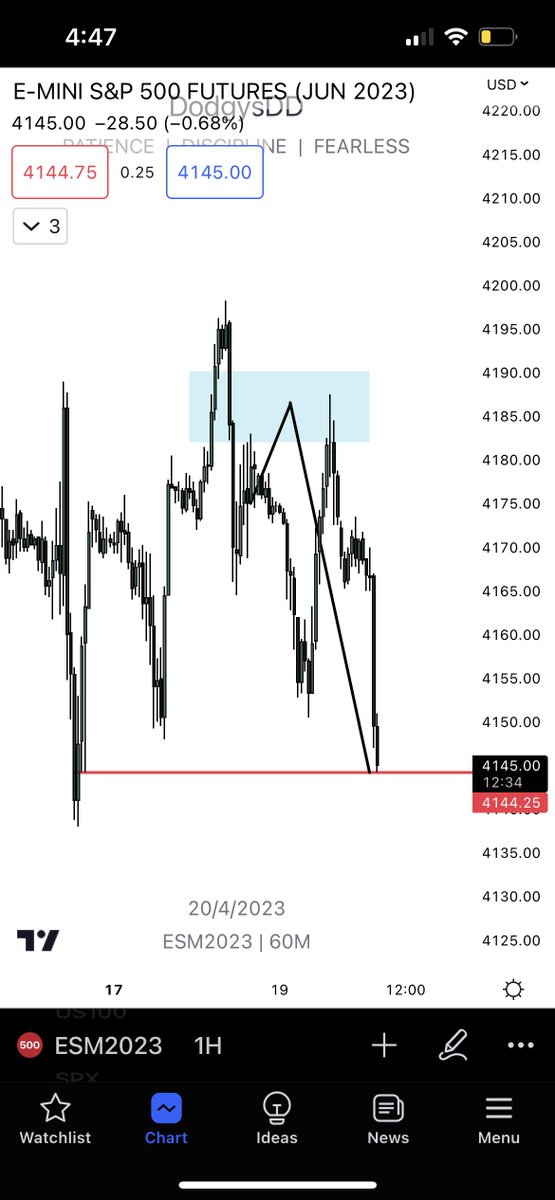 DodgysDD's tweet photo. Target finally hit🎯

Posted this target to twitter publicly yesterday and showed how we only came 75% of the way

The draw on liquidity has been clear to me this week, perfect delivery in hindsight but did not have yesterdays up day in my prediction. Why You Take partials.

4144 https://t.co/nYSGQCJSUq