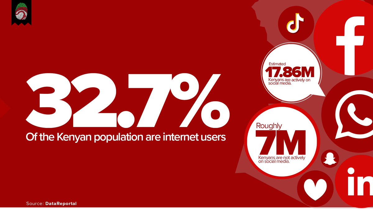 bi_llp's tweet photo. Kenya's internet users stand at 32.7% of the population!
The 32.7% accounts for an estimated 17.86M Kenyans, meaning roughly 7M Kenyans are not active on social media.

Follow us for more insights on the state of digital in Kenya.
#StateOfDigital #BILLP
​
Source: DataReportal https://t.co/L2eVY1xg6x