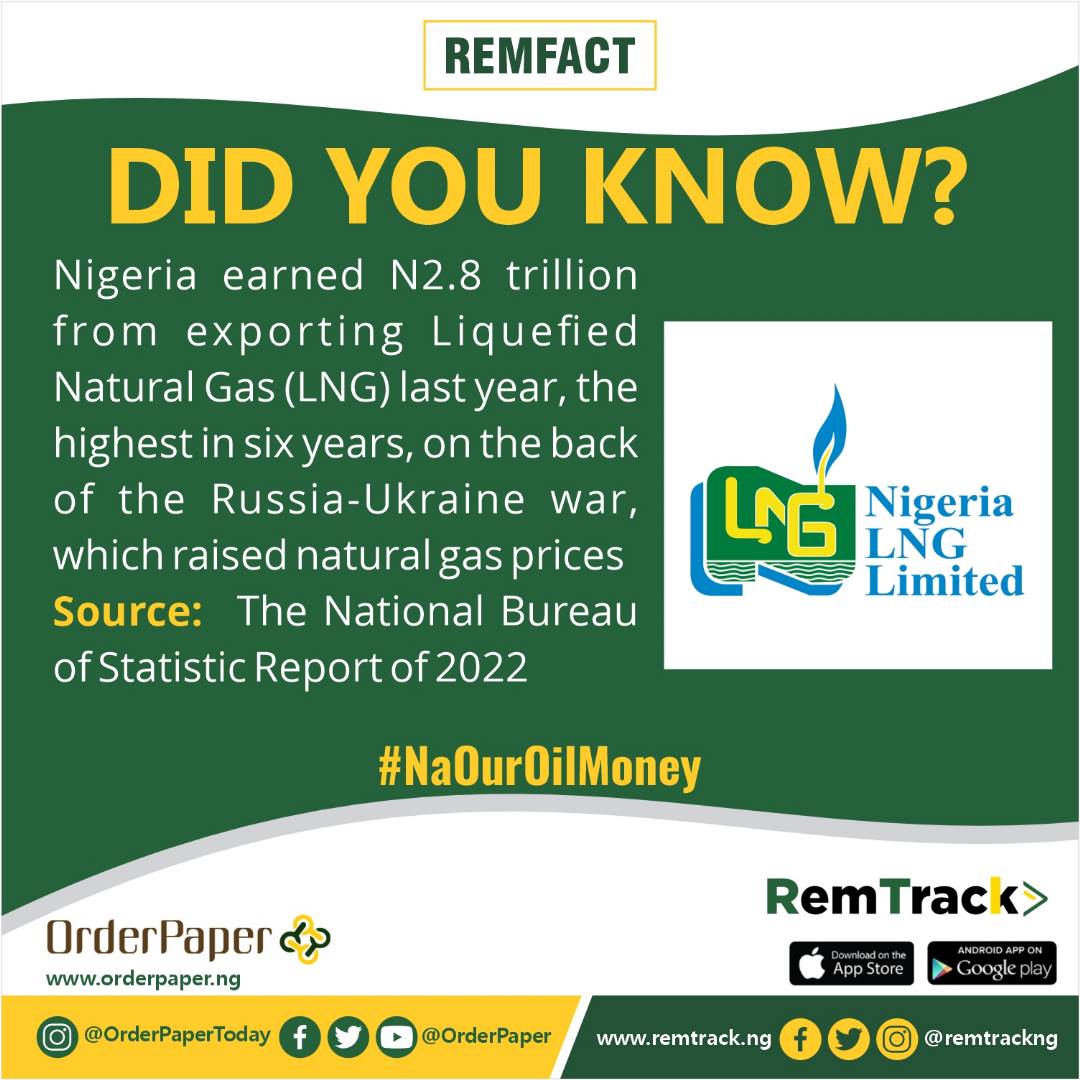 remtrackNG's tweet photo. #Remfacts
Did You Know
Due to the increased prices of natural gas caused by the Russia-Ukraine war, Nigeria's earnings from exporting Liquefied Natural Gas (LNG) reached a six-year high of N2.8 trillion last year.
Stay tuned to Remfacts
#Remfacts #OrderpaperNG https://t.co/hEd65eCRHQ