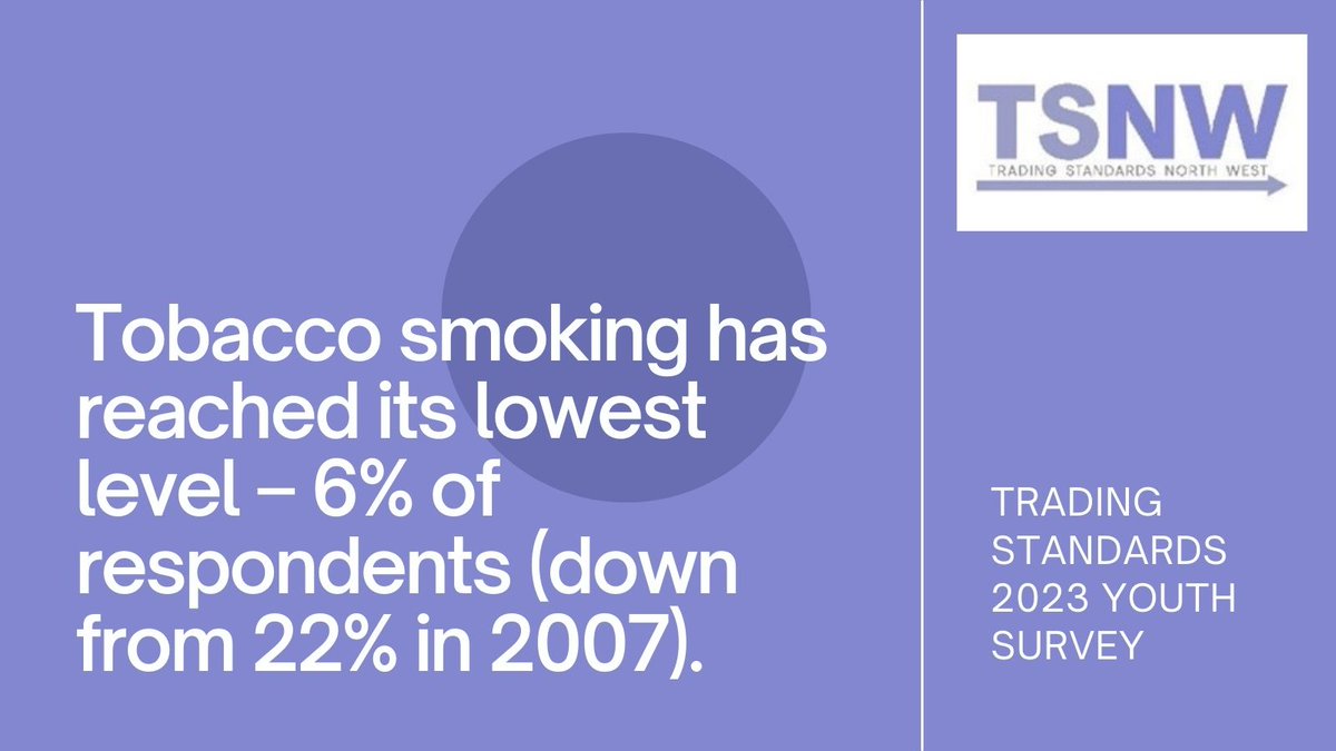 Today we are launching our 2023 youth survey into changing attitudes and behaviours towards drinking, smoking, vaping, shisha and knives. 

The survey of around 14,000 14 – 17 year olds found that the number of young people smoking in #NorthWest has fallen to a record low.