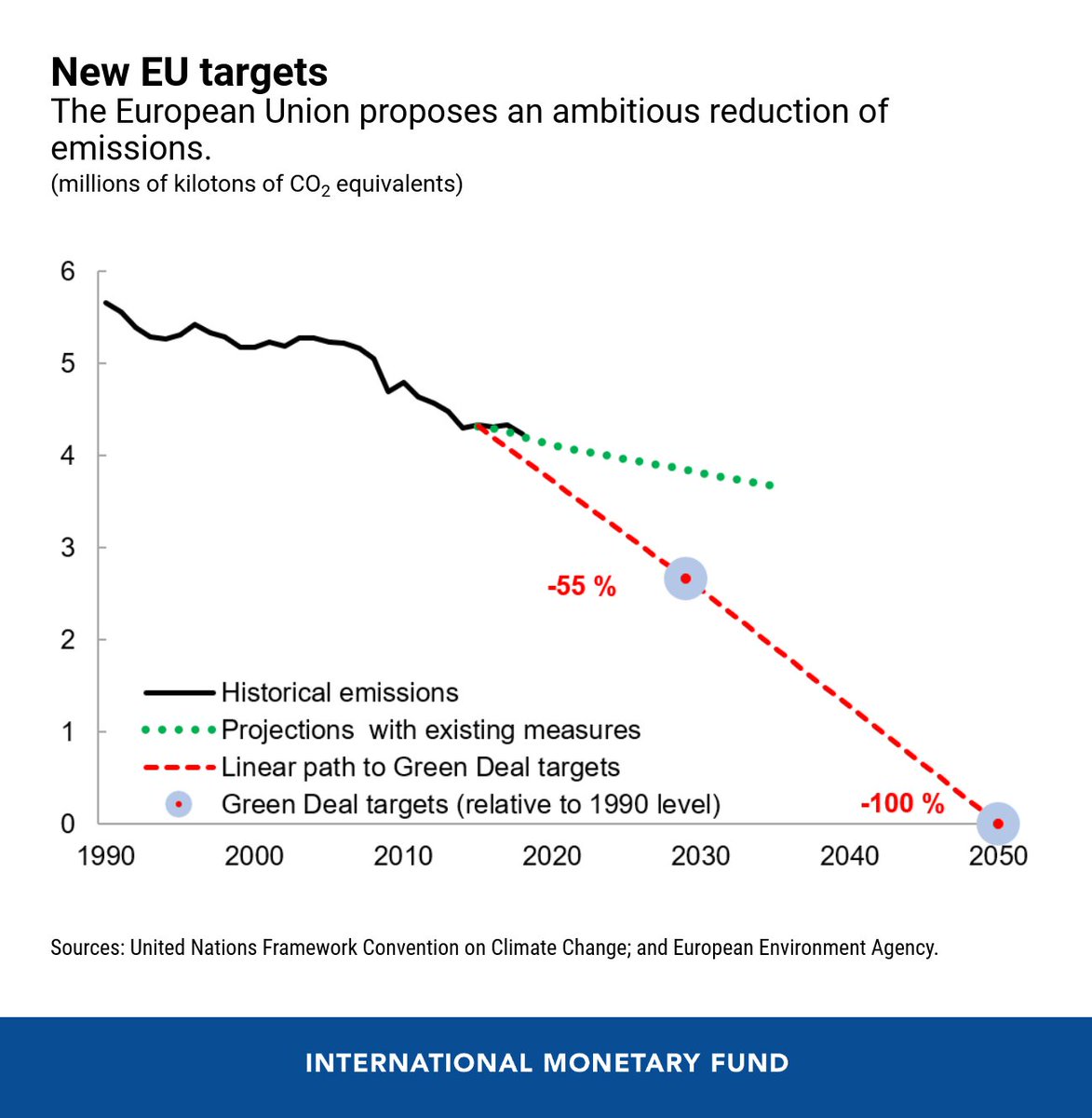 Emissioni climalteranti UE ridotte del 30% tra il 1990 e il 2021 a fronte di una crescita dell'economia del 61%

European Environmental Agency

Italia in ritardo 
-20% tra il 1990 e il 2021 
Considerando solo CO2, -23,2%

Ricordiamo il target 2030: -55% su 1990

Acceleriamo!!!!