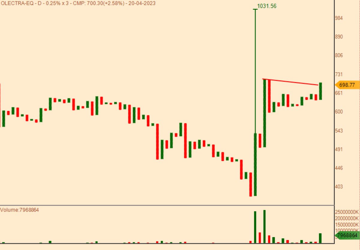 thepnfway's tweet photo. #OLECTRA ....#PnFChart ..in daily tf (0.25% box Size)...some  serious  buying  going on seeing  the  volumes.... https://t.co/HmIfYI9LrX