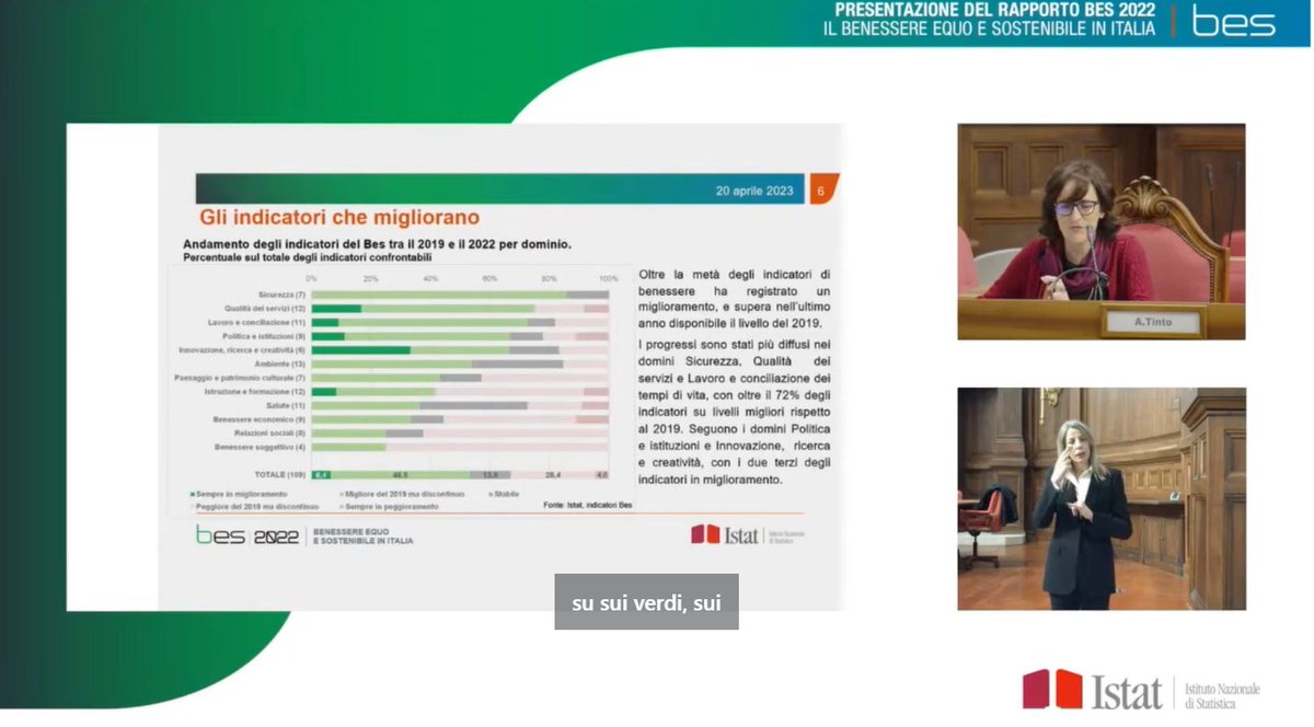 istat_it's tweet photo. "Quali sono gli #indicatori che migliorano?
Sicurezza, Qualità dei servizi, Lavoro e conciliazione dei tempi di vita, con oltre 72% degli indicatori su livelli migliori rispetto al 2019. Seguono i domini Politica e istituzioni e Innovazione, ricerca e creatività, con i due terzi degli indicatori in miglioramento".
#AlesssandraTinto #RapportoBes #Istat