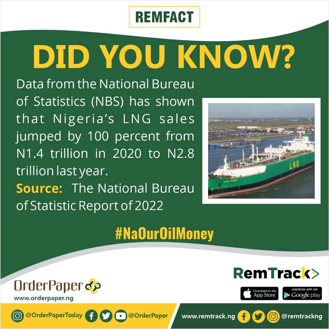 remtrackNG's tweet photo. #Remfacts
Did You Know
According to statistics released by the National Bureau of Statistics (NBS), there was a significant increase in Nigeria's sales of LNG, which doubled from N1.4 trillion in 2020 to N2.8 trillion in the previous year.
Stay tuned to Remfacts
#OrderpaperNG https://t.co/tSlyHSxFw2